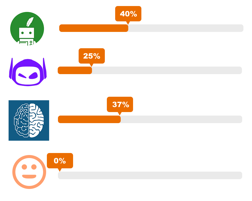 Comparaison des scores de détection IA